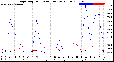 Milwaukee Weather Evapotranspiration<br>vs Rain per Day<br>(Inches)