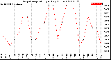 Milwaukee Weather Evapotranspiration<br>per Day (Inches)