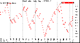 Milwaukee Weather Heat Index<br>Daily High