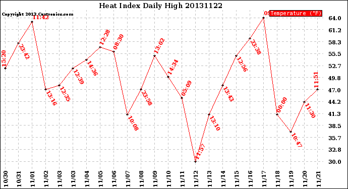 Milwaukee Weather Heat Index<br>Daily High