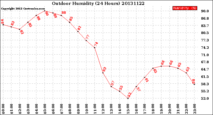 Milwaukee Weather Outdoor Humidity<br>(24 Hours)