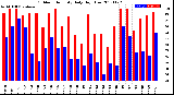 Milwaukee Weather Outdoor Humidity<br>Daily High/Low