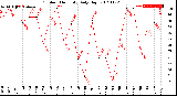 Milwaukee Weather Outdoor Humidity<br>Daily High