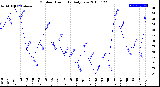 Milwaukee Weather Outdoor Humidity<br>Daily Low