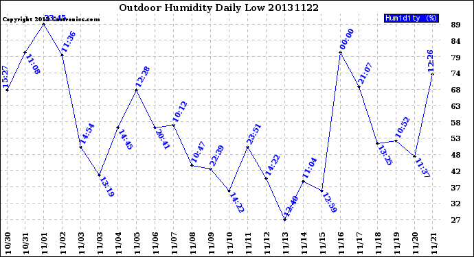 Milwaukee Weather Outdoor Humidity<br>Daily Low