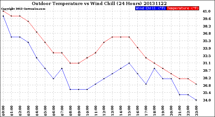 Milwaukee Weather Outdoor Temperature<br>vs Wind Chill<br>(24 Hours)