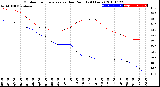 Milwaukee Weather Outdoor Temperature<br>vs Dew Point<br>(24 Hours)