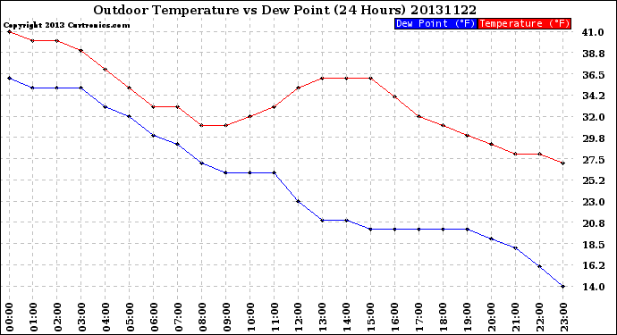 Milwaukee Weather Outdoor Temperature<br>vs Dew Point<br>(24 Hours)