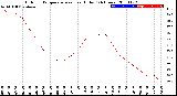 Milwaukee Weather Outdoor Temperature<br>vs Heat Index<br>(24 Hours)