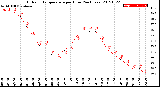 Milwaukee Weather Outdoor Temperature<br>per Hour<br>(24 Hours)