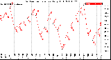 Milwaukee Weather Outdoor Temperature<br>Daily High