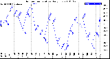 Milwaukee Weather Outdoor Temperature<br>Daily Low