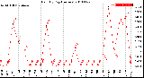 Milwaukee Weather Rain<br>By Day<br>(Inches)