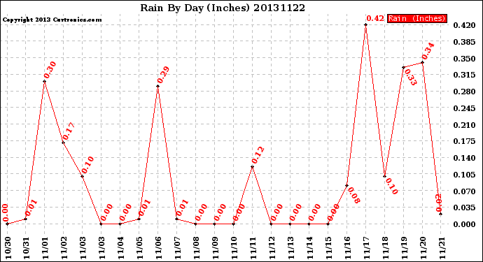 Milwaukee Weather Rain<br>By Day<br>(Inches)