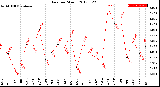 Milwaukee Weather Rain<br>per Month