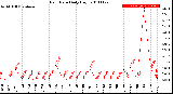 Milwaukee Weather Rain Rate<br>Daily High