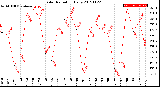 Milwaukee Weather Solar Radiation<br>Daily