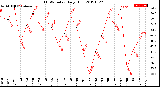 Milwaukee Weather THSW Index<br>Daily High