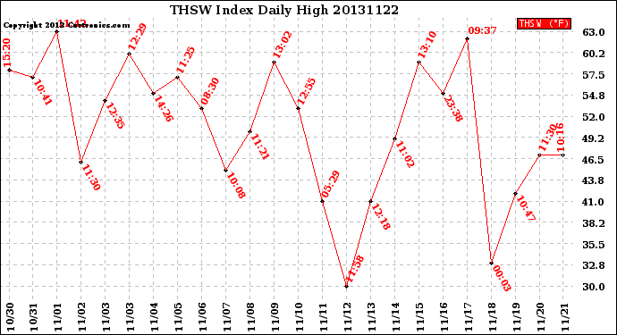 Milwaukee Weather THSW Index<br>Daily High
