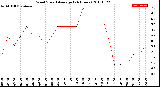 Milwaukee Weather Wind Speed<br>Average<br>(24 Hours)