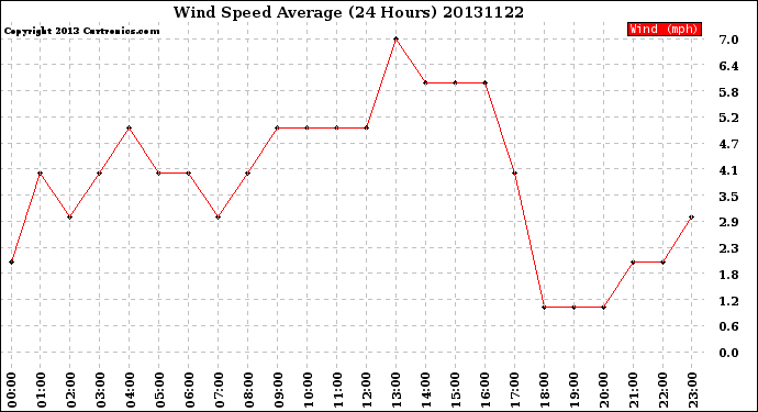 Milwaukee Weather Wind Speed<br>Average<br>(24 Hours)