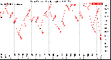 Milwaukee Weather Wind Speed<br>Daily High