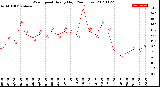 Milwaukee Weather Wind Speed<br>Hourly High<br>(24 Hours)