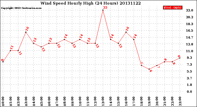 Milwaukee Weather Wind Speed<br>Hourly High<br>(24 Hours)