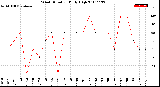 Milwaukee Weather Wind Direction<br>Daily High