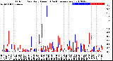 Milwaukee Weather Outdoor Rain<br>Daily Amount<br>(Past/Previous Year)