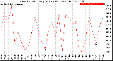 Milwaukee Weather Solar Radiation<br>Avg per Day W/m2/minute