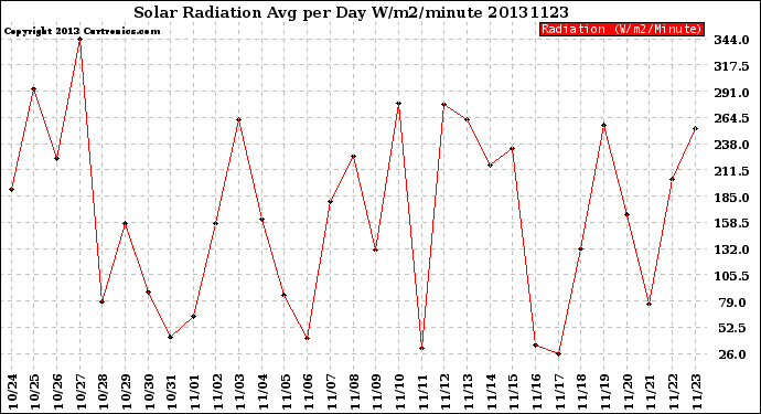 Milwaukee Weather Solar Radiation<br>Avg per Day W/m2/minute