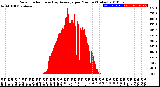 Milwaukee Weather Solar Radiation<br>& Day Average<br>per Minute<br>(Today)