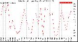 Milwaukee Weather Solar Radiation<br>per Day KW/m2