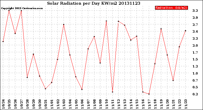 Milwaukee Weather Solar Radiation<br>per Day KW/m2