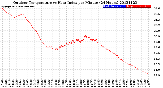 Milwaukee Weather Outdoor Temperature<br>vs Heat Index<br>per Minute<br>(24 Hours)