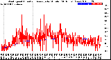 Milwaukee Weather Wind Speed<br>Actual and Average<br>by Minute<br>(24 Hours) (New)