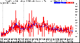 Milwaukee Weather Wind Speed<br>Actual and 10 Minute<br>Average<br>(24 Hours) (New)