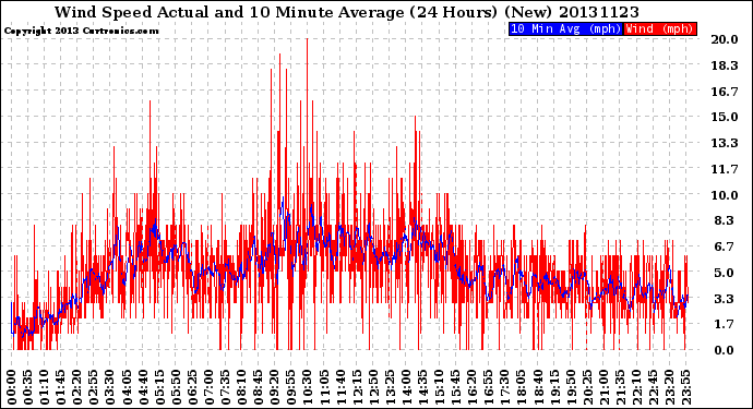 Milwaukee Weather Wind Speed<br>Actual and 10 Minute<br>Average<br>(24 Hours) (New)