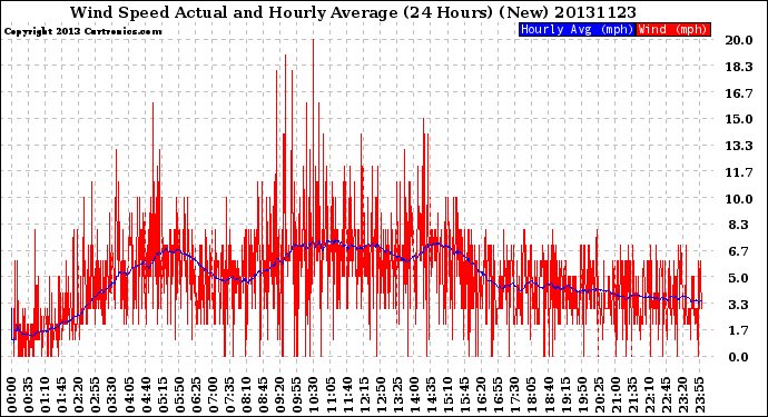 Milwaukee Weather Wind Speed<br>Actual and Hourly<br>Average<br>(24 Hours) (New)