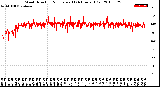 Milwaukee Weather Wind Direction<br>Normalized<br>(24 Hours) (Old)