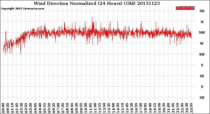 Milwaukee Weather Wind Direction<br>Normalized<br>(24 Hours) (Old)
