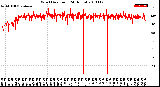 Milwaukee Weather Wind Direction<br>(24 Hours)