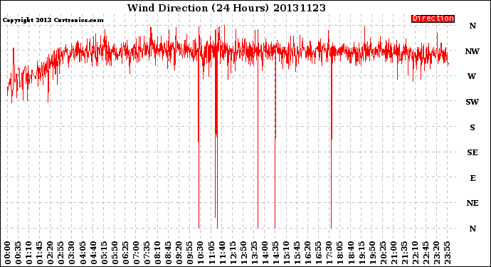 Milwaukee Weather Wind Direction<br>(24 Hours)