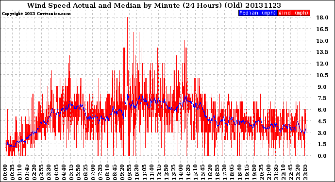Milwaukee Weather Wind Speed<br>Actual and Median<br>by Minute<br>(24 Hours) (Old)