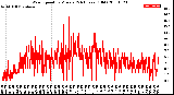 Milwaukee Weather Wind Speed<br>by Minute<br>(24 Hours) (Old)