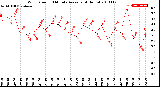 Milwaukee Weather Wind Speed<br>10 Minute Average<br>(4 Hours)