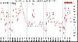 Milwaukee Weather Wind Speed<br>by Minute mph<br>(1 Hour)