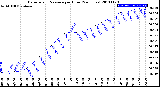 Milwaukee Weather Barometric Pressure<br>per Hour<br>(24 Hours)