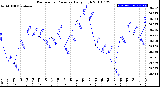 Milwaukee Weather Barometric Pressure<br>Daily High